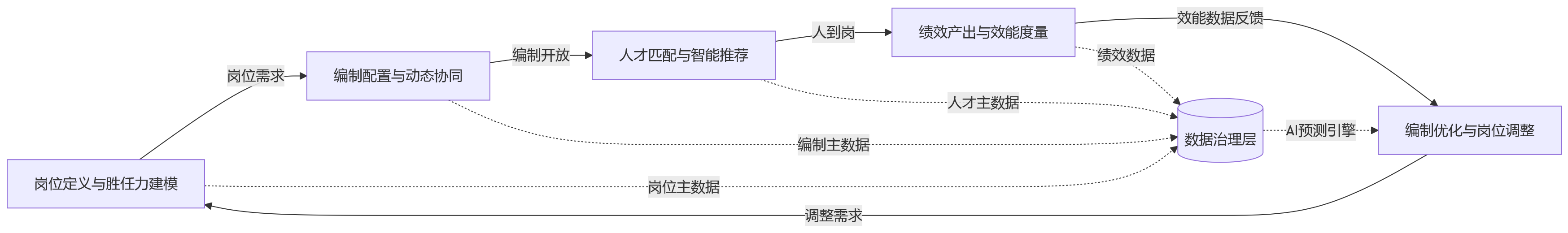 流程图 - 2026年企业如何提升人效?eHR系统如何支撑人岗匹配与编制协同?