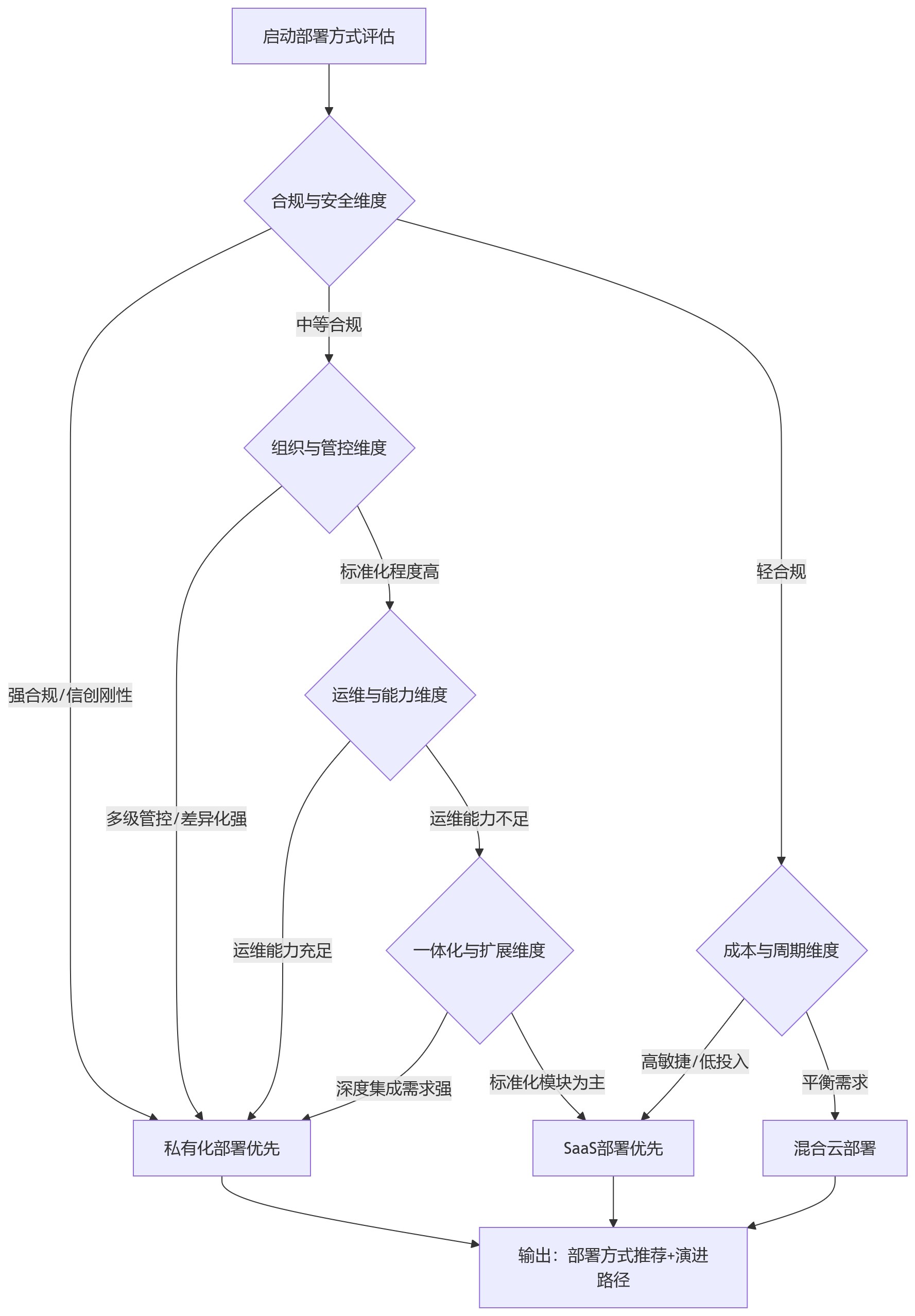 流程图 - 大中型组织如何选择HCM部署方式:从数据安全、运维管理到一体化建设