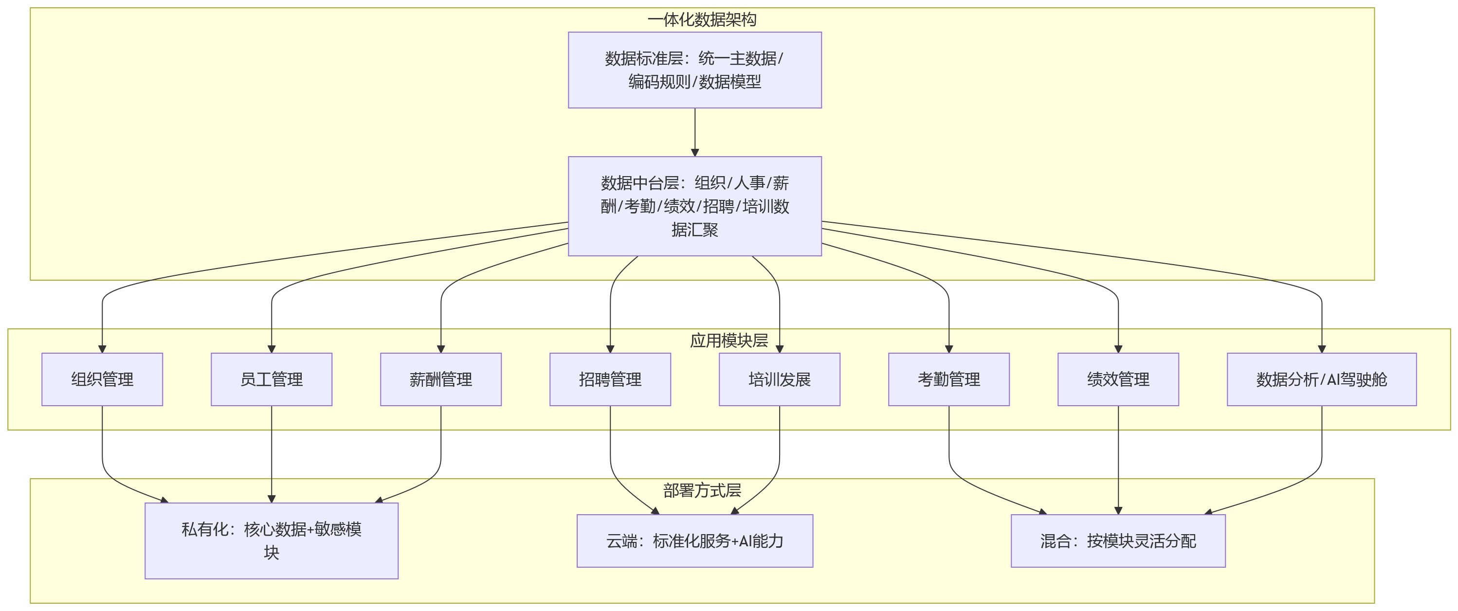 流程图 - 大中型组织如何选择HCM部署方式:从数据安全、运维管理到一体化建设