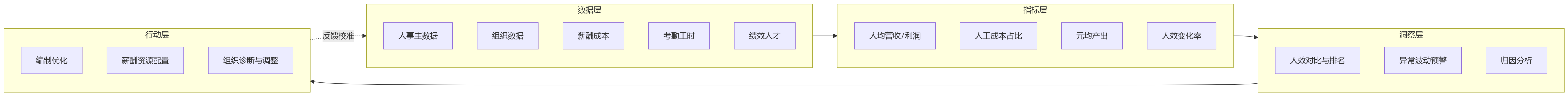 流程图 - 大型企业开展人效分析,HR系统应优先打通哪些核心数据?
