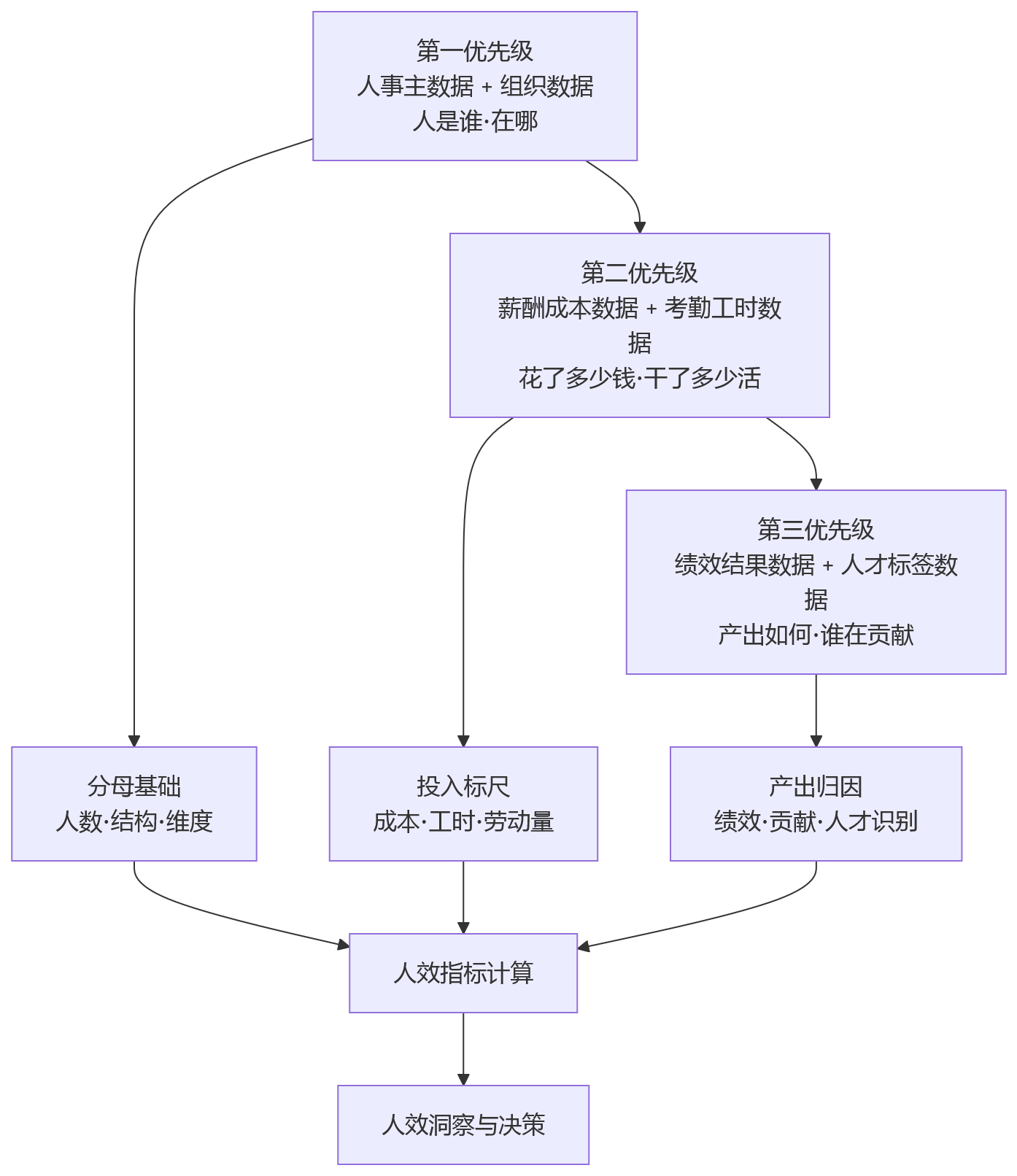 流程图 - 大型企业开展人效分析,HR系统应优先打通哪些核心数据?