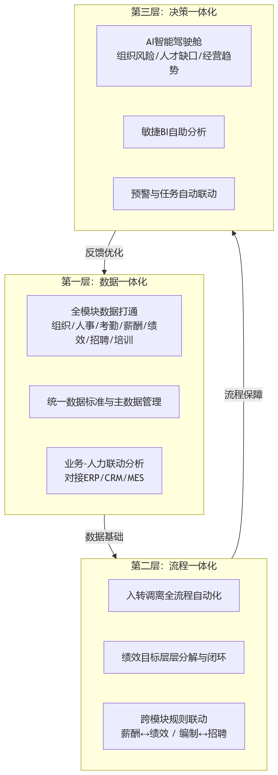 流程图 - 一体化HR系统如何支撑企业人效提升与管理协同?