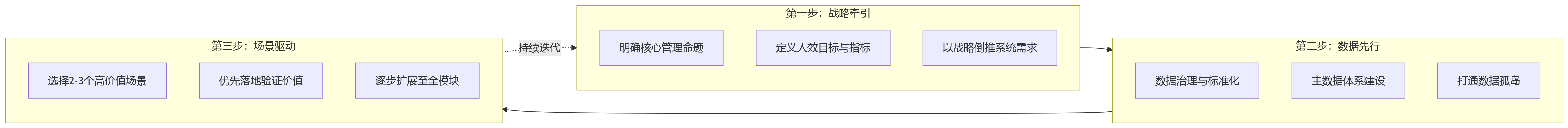 流程图 - 一体化HR系统如何支撑企业人效提升与管理协同?