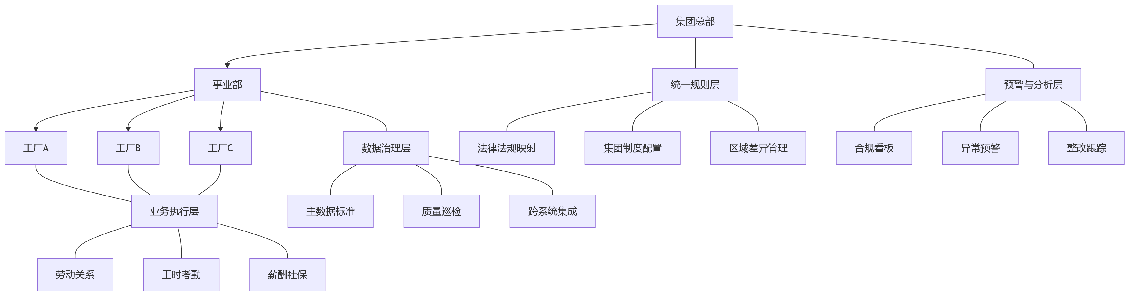 流程图 - 制造业集团如何借助人力资源管理系统应对多工厂用工合规与管控挑战?