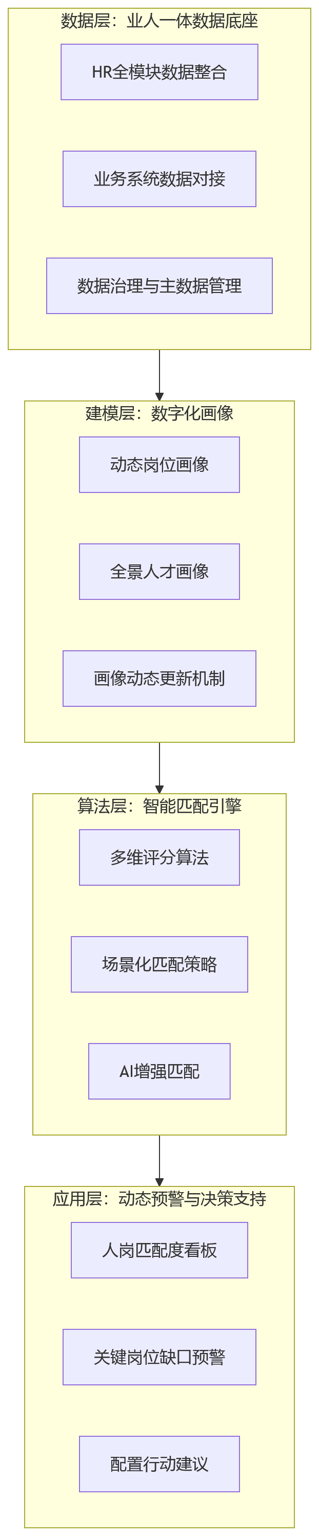 流程图 - 大型企业升级人岗匹配机制,人事系统如何通过业人融合支撑精准配置?