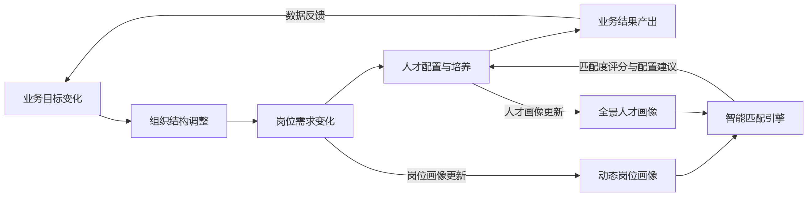 流程图 - 大型企业升级人岗匹配机制,人事系统如何通过业人融合支撑精准配置?