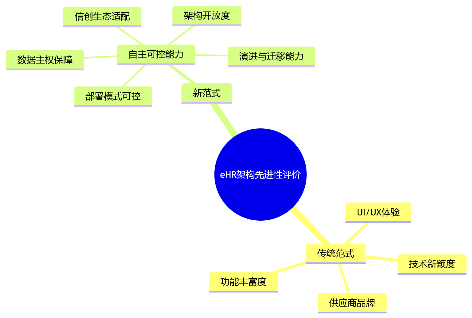 思维导图 - 为什么大型企业判断eHR系统架构先进性时,更关注自主可控能力?