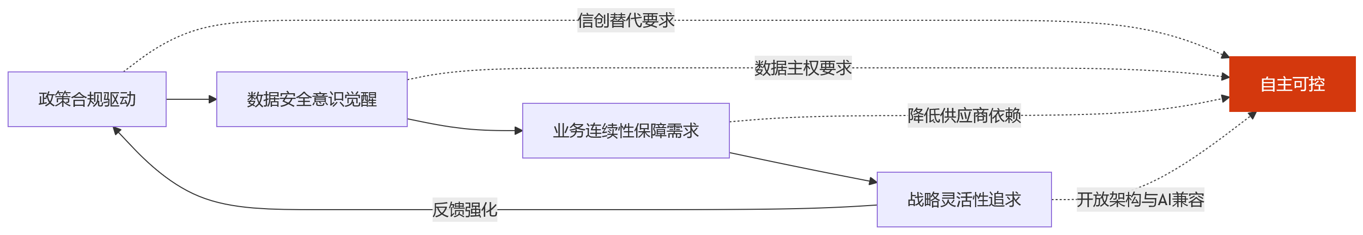 流程图 - 为什么大型企业判断eHR系统架构先进性时,更关注自主可控能力?