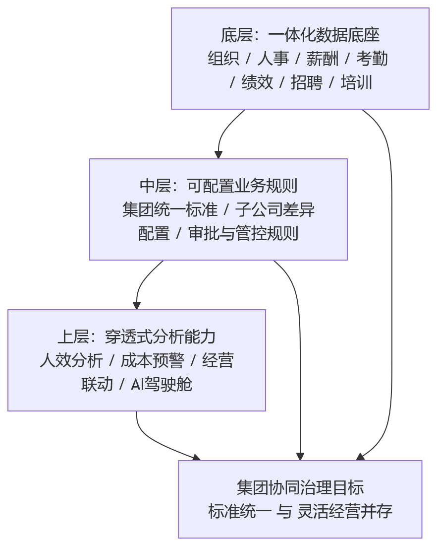 流程图 - 2026年业人融合落地前,为什么统一平台型人力资源系统更适合集团协同管理?