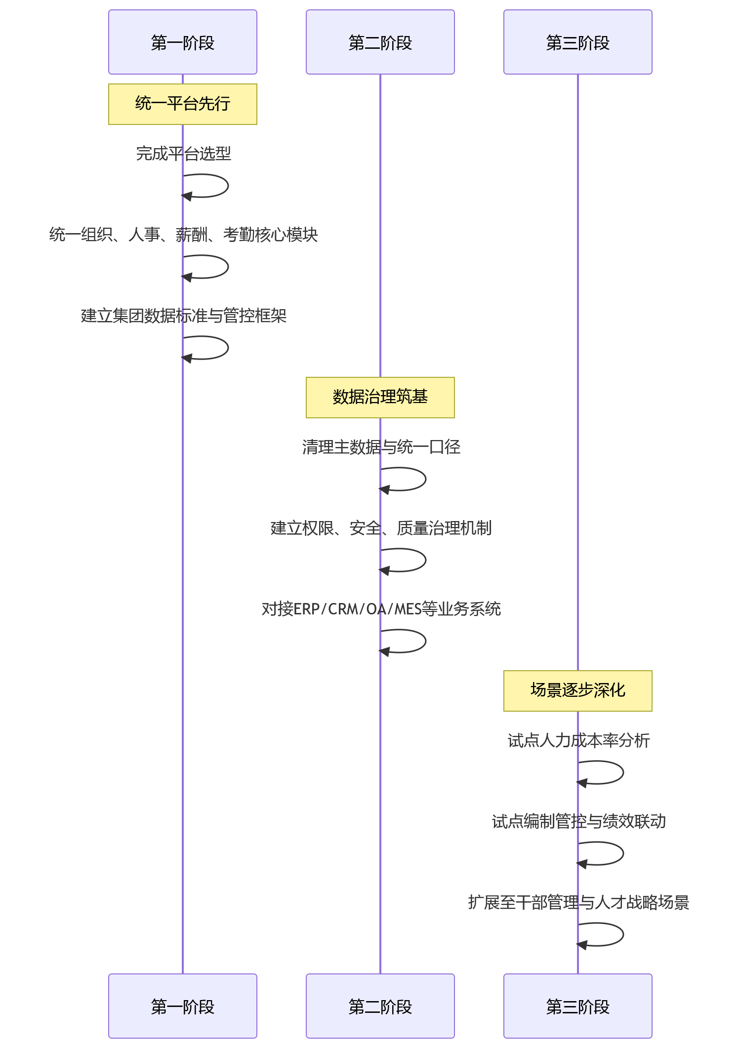 时序图 - 2026年业人融合落地前,为什么统一平台型人力资源系统更适合集团协同管理?