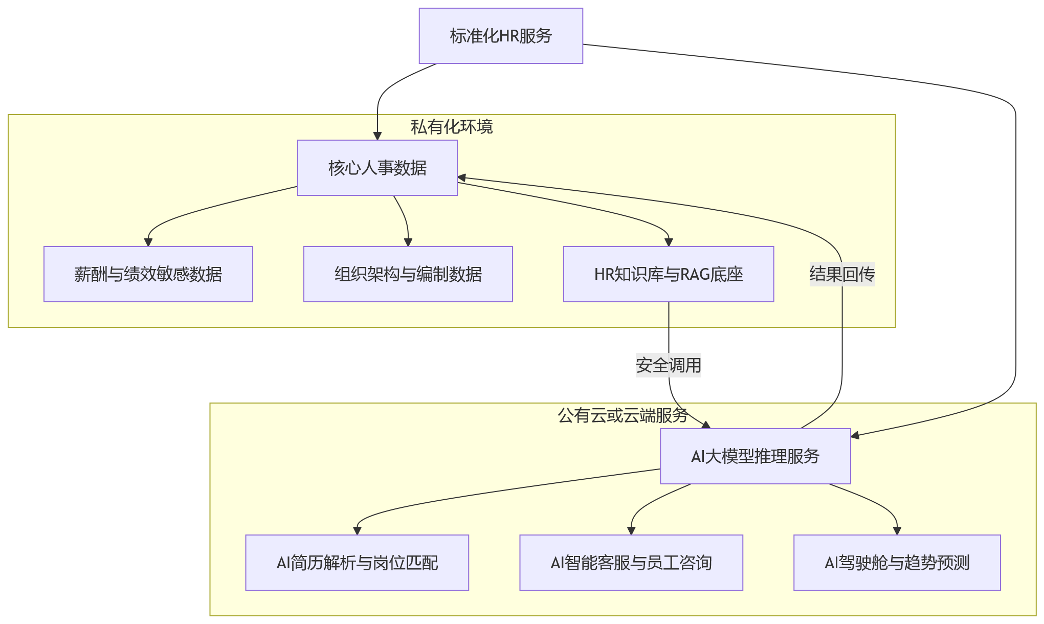 流程图 - 复杂组织为何不能忽视部署方式?HR系统建设中的三类部署模式分析