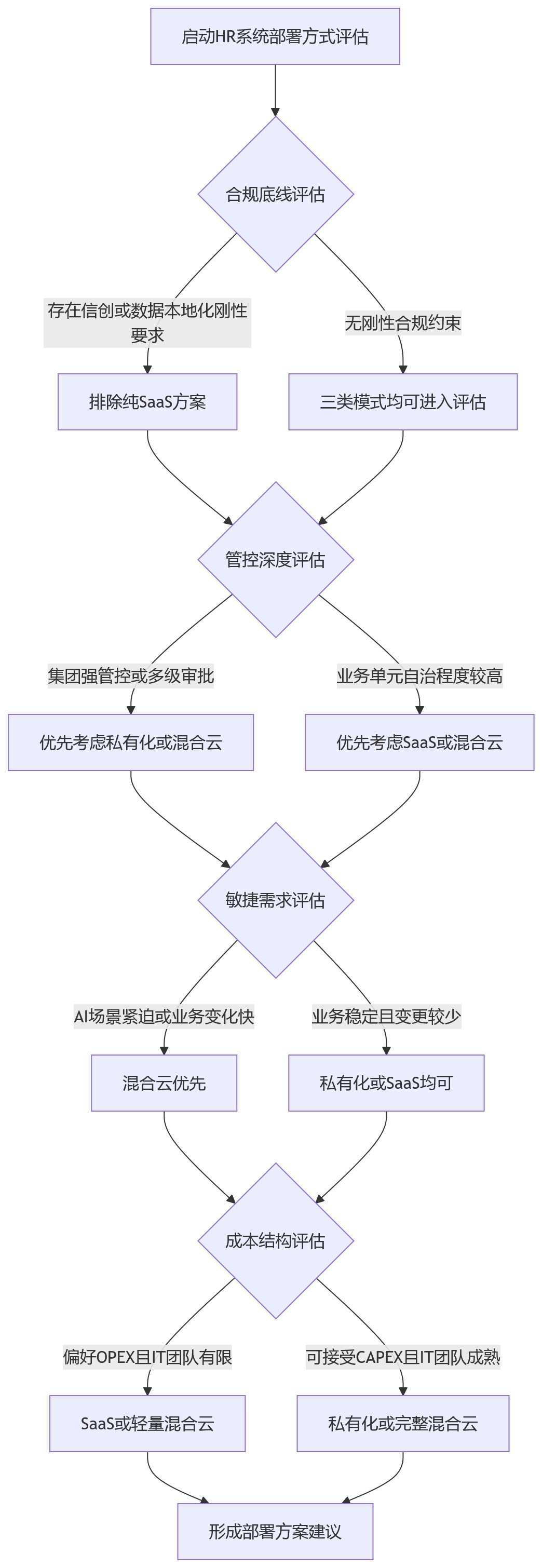 流程图 - 复杂组织为何不能忽视部署方式?HR系统建设中的三类部署模式分析