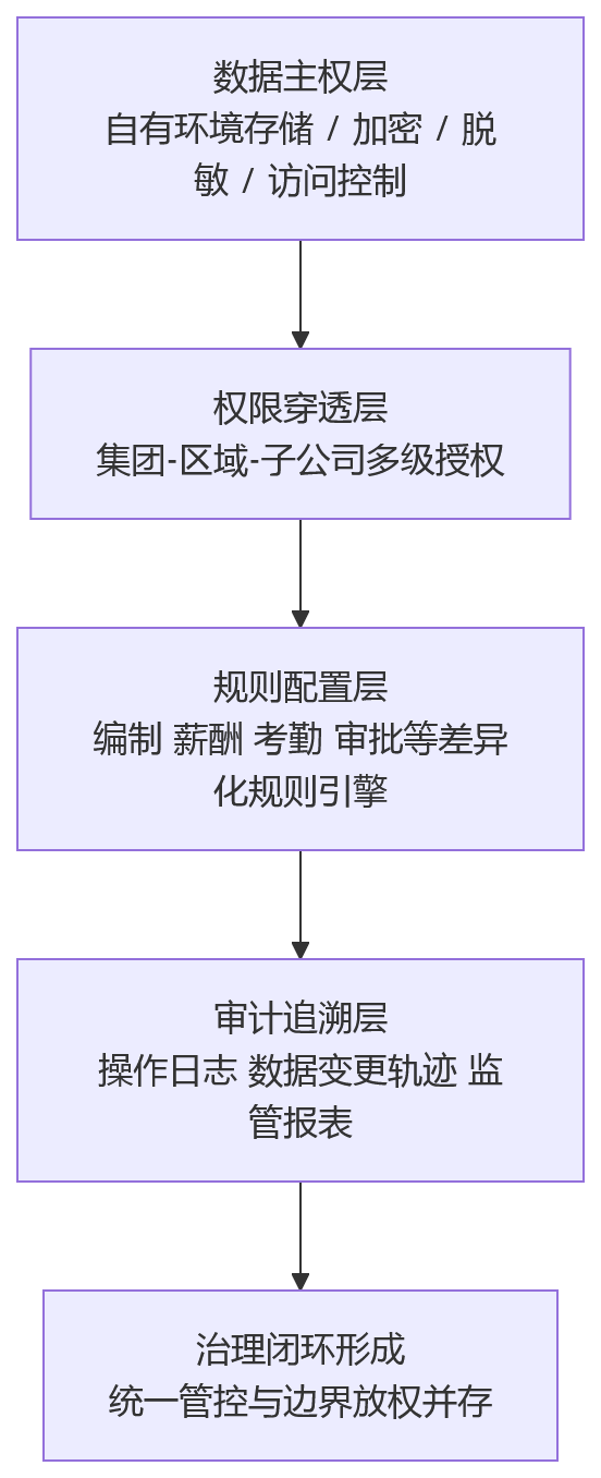 流程图 - 复杂组织场景下,私有化部署HR系统为何更有利于协同与管控?