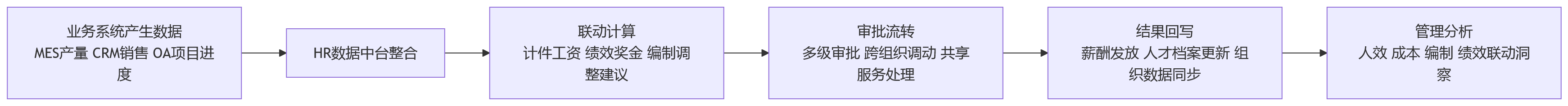 流程图 - 复杂组织场景下,私有化部署HR系统为何更有利于协同与管控?