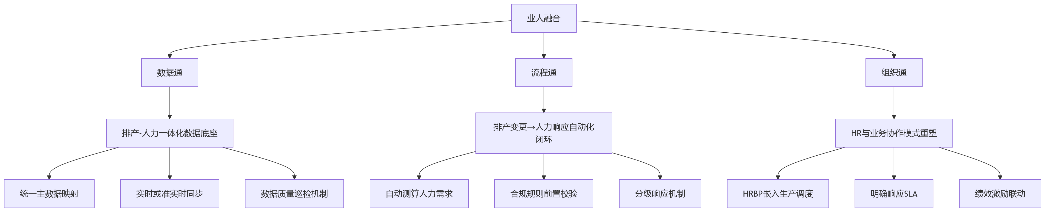 流程图 - 制造排产高频波动下业人融合关键问题清单