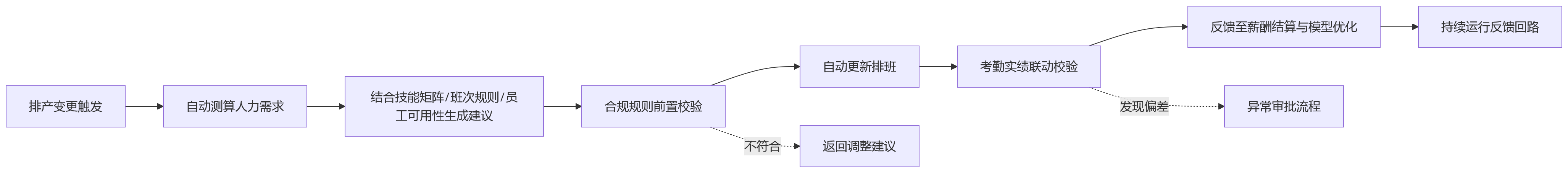 流程图 - 制造排产高频波动下业人融合关键问题清单