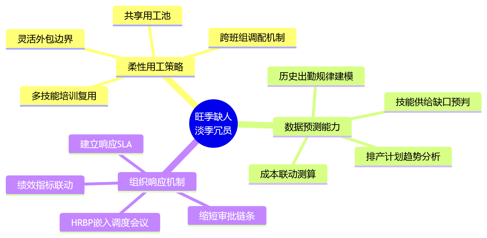 思维导图 - 制造排产高频波动下业人融合关键问题清单