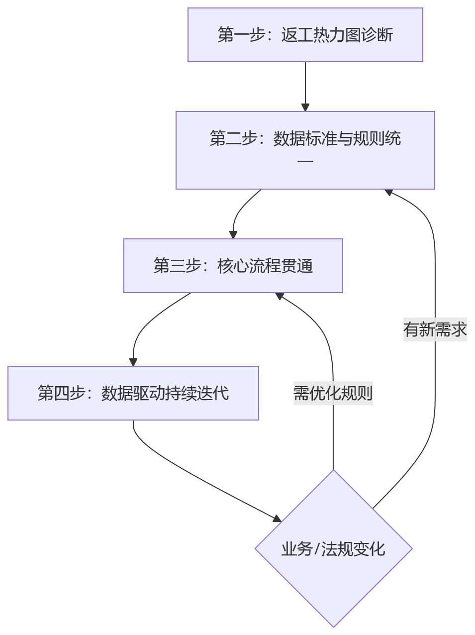 流程图 - 企业如何降低HR重复返工率?一体化系统关键问题清单