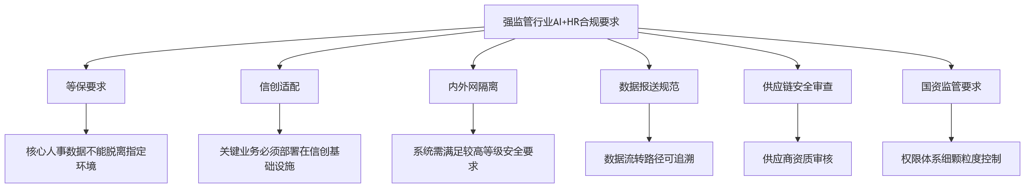 流程图 - AI+HR部署方式选型关键问题清单:私有化/混合云/SaaS怎么选