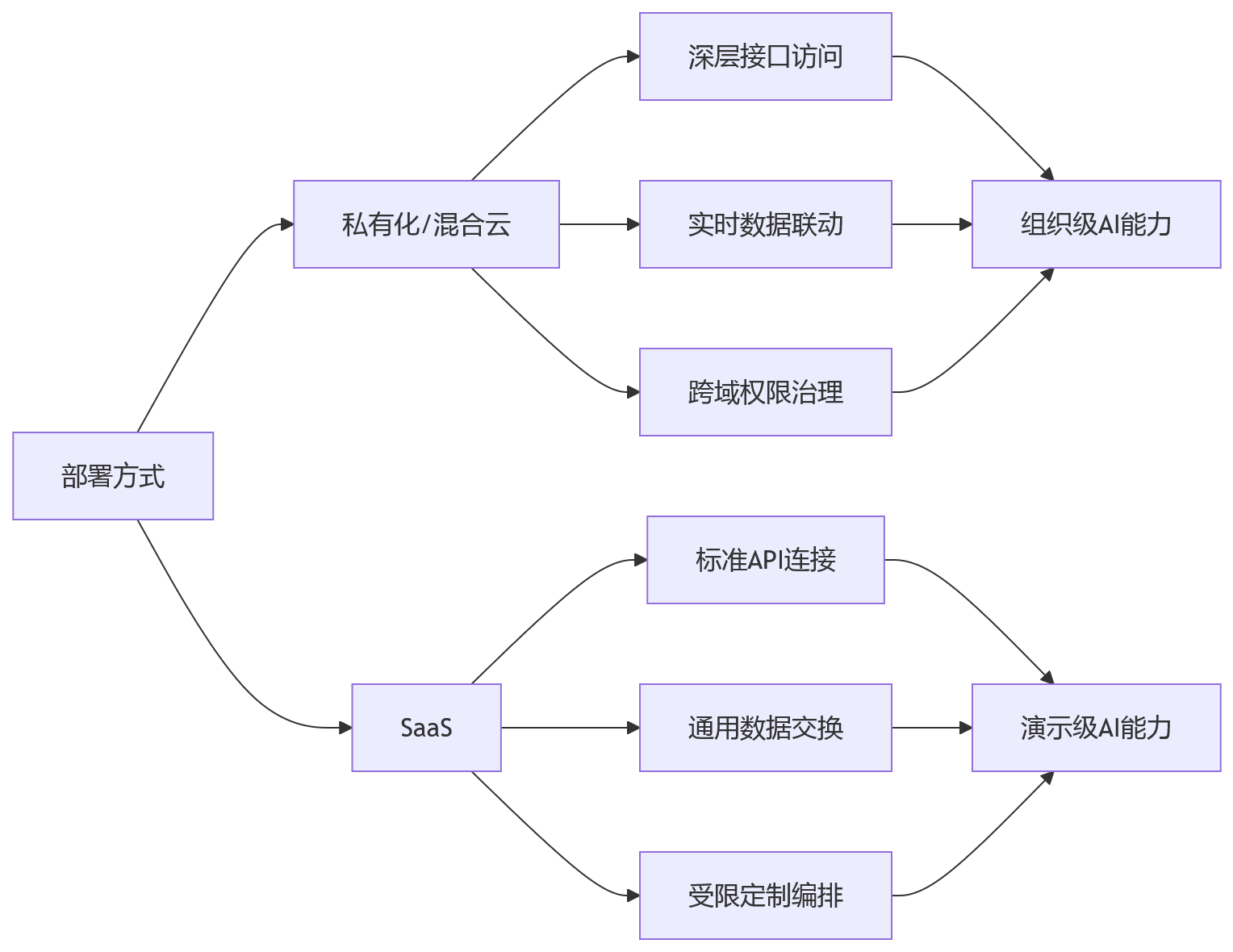 流程图 - AI+HR部署方式选型关键问题清单:私有化/混合云/SaaS怎么选