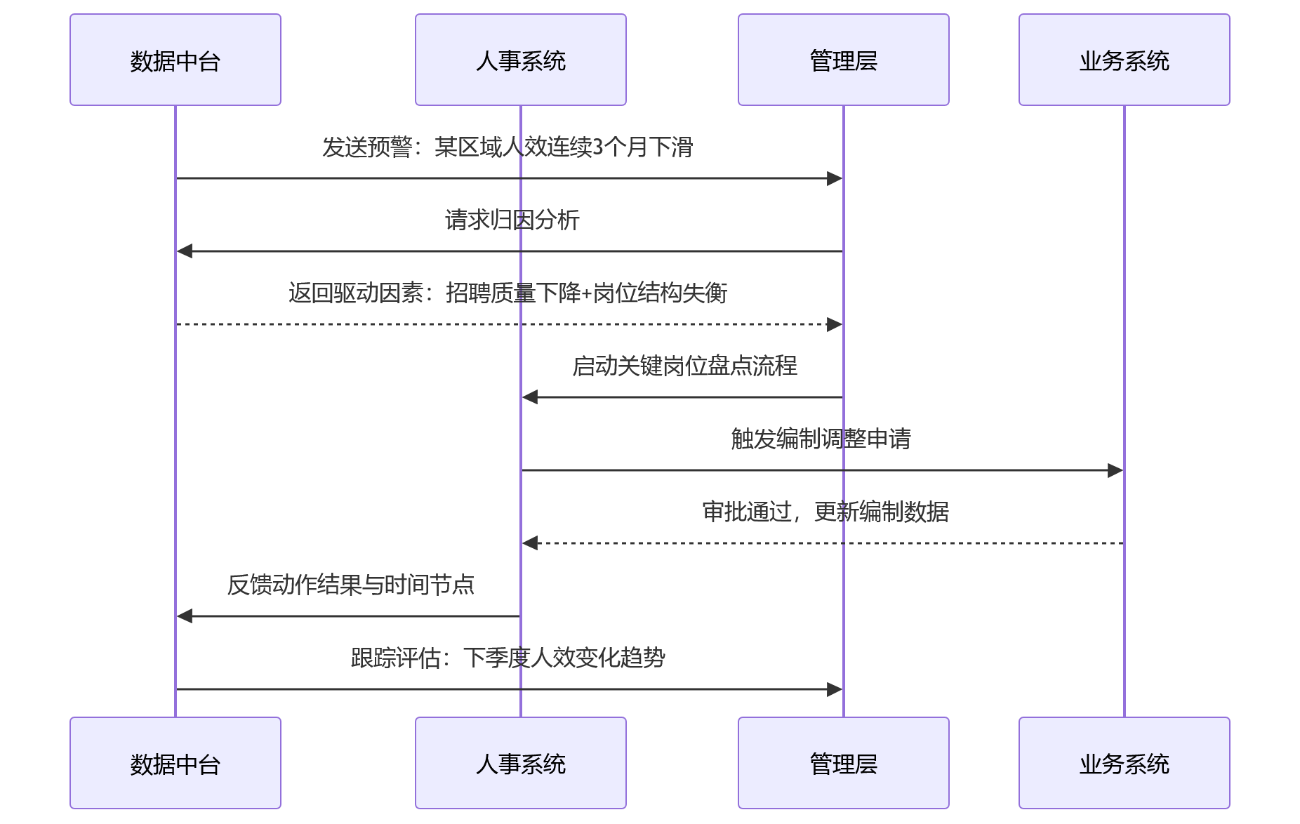 时序图 - 人效分析升级关键问题清单——为什么企业与数据中台必须协同?