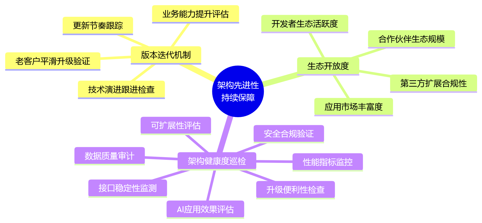 思维导图 - 集团企业HR系统选型关键问题清单|技术架构与平台能力先进性判断Q&A