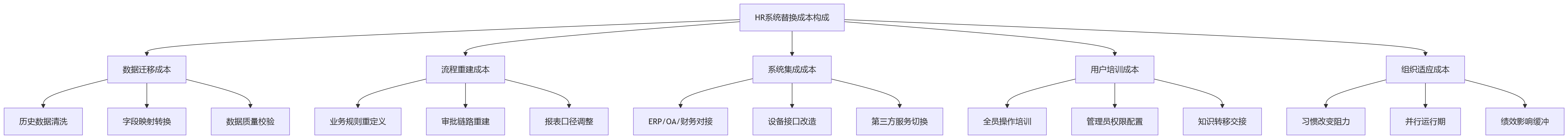 流程图 - 集团企业HR系统选型关键问题清单|技术架构与平台能力先进性判断Q&A