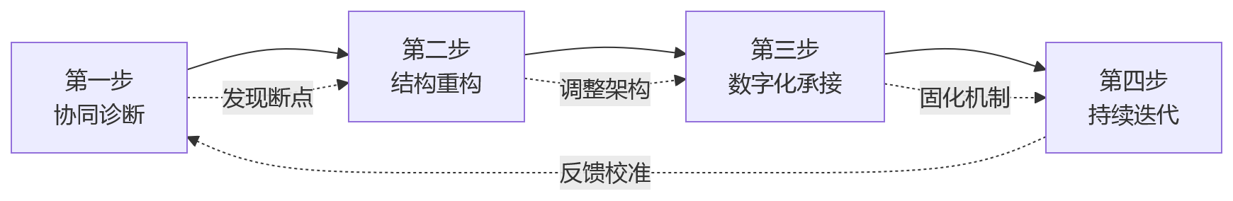 流程图 - 集团企业人效提升与组织协同十大关键问题清单