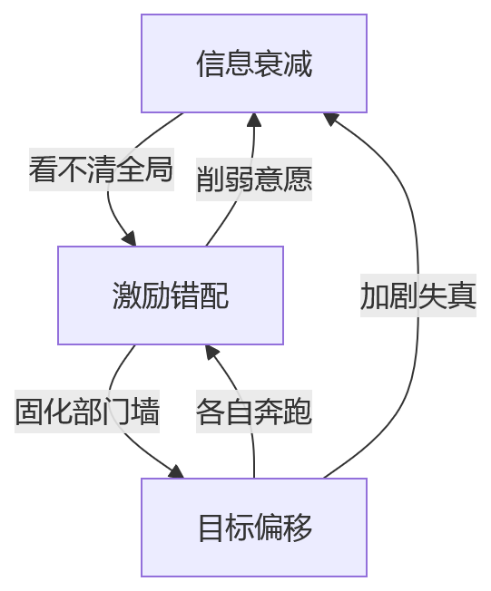 流程图 - 集团企业人效提升与组织协同十大关键问题清单