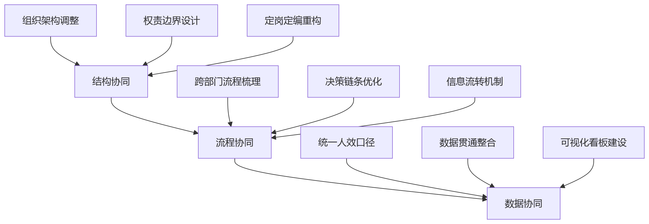 流程图 - 集团企业人效提升与组织协同十大关键问题清单
