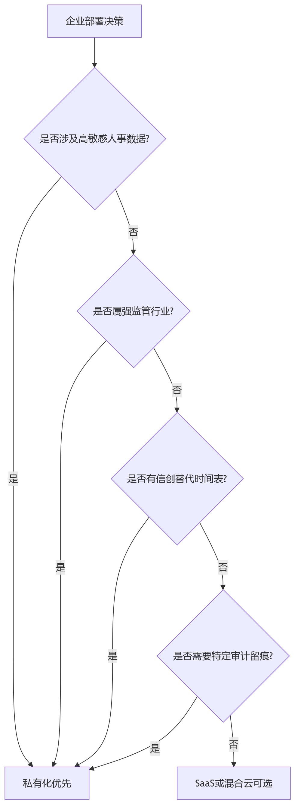 流程图 - HR系统部署方式选型关键问题清单:2026年企业如何做出正确决策
