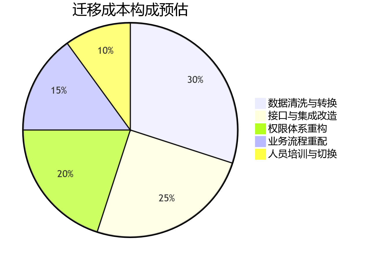迁移成本构成预估