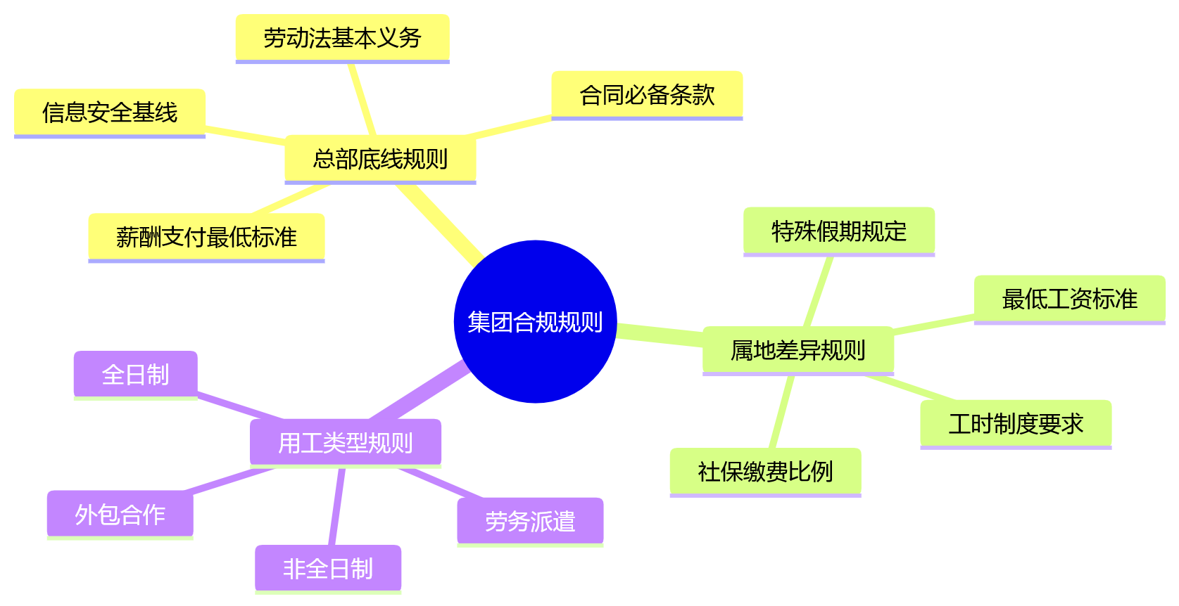 思维导图 - 集团企业劳动合规治理关键问题清单:从风险识别到系统落地