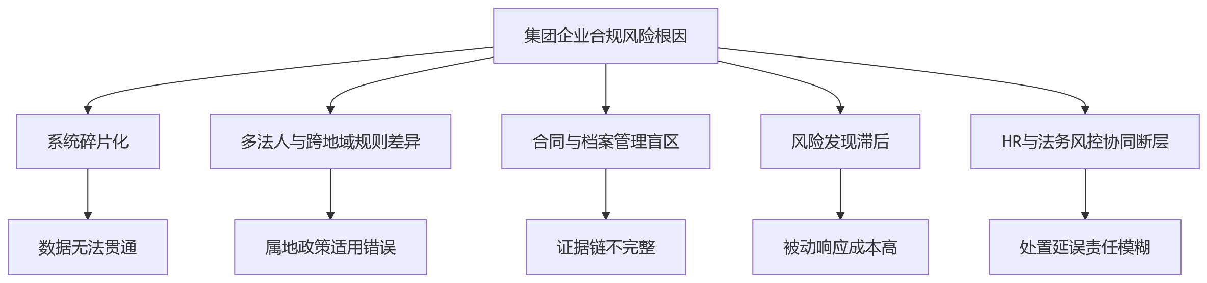 流程图 - 集团企业劳动合规治理关键问题清单:从风险识别到系统落地