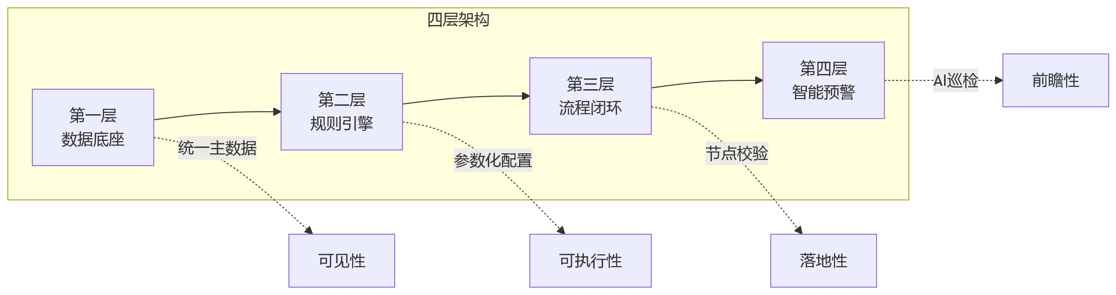流程图 - 集团企业劳动合规治理关键问题清单:从风险识别到系统落地