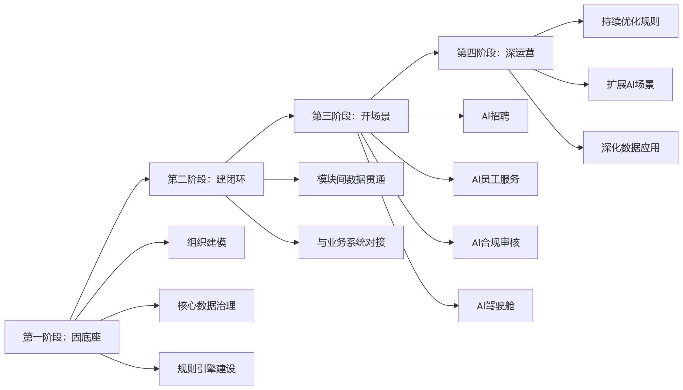 流程图 - AI+HR时代大型企业HR系统选型关键问题清单