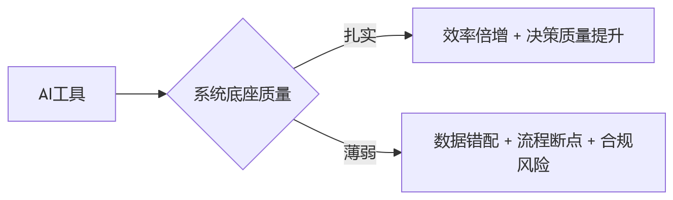 流程图 - AI+HR时代大型企业HR系统选型关键问题清单