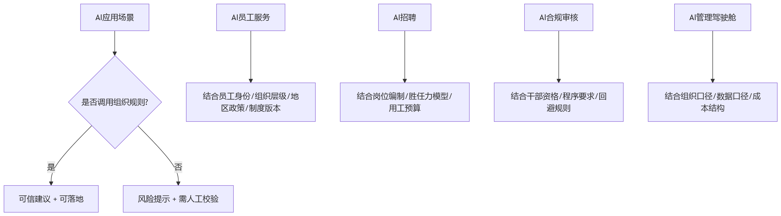 流程图 - AI+HR时代大型企业HR系统选型关键问题清单