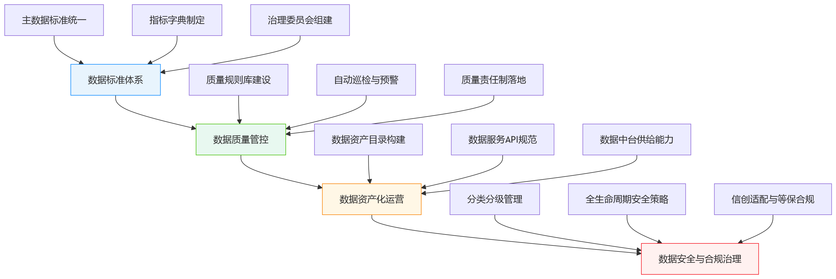 流程图 - 传统HR数据分散难协同,数智化运营为何更依赖数据治理能力?