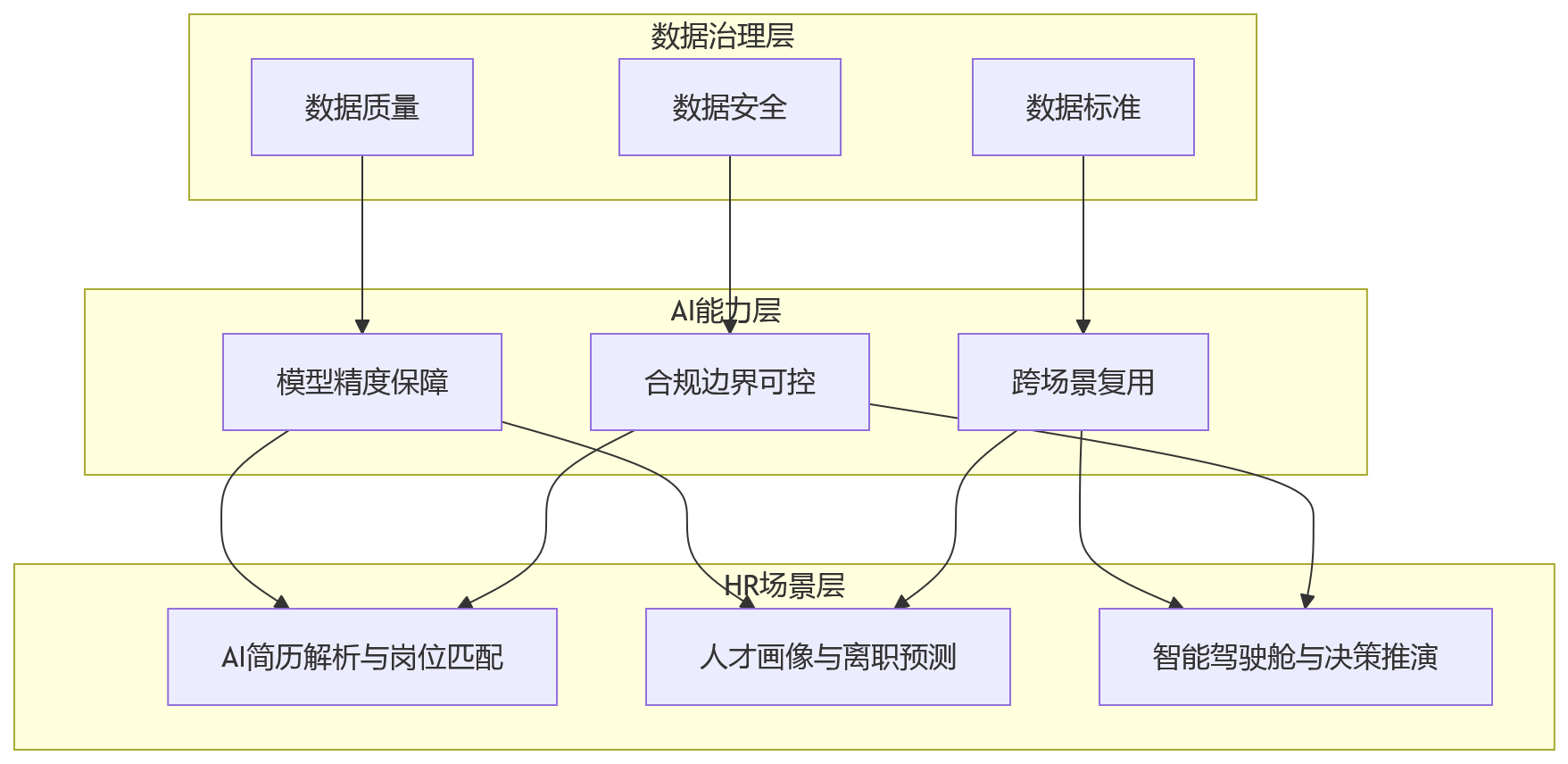 流程图 - 传统HR数据分散难协同,数智化运营为何更依赖数据治理能力?