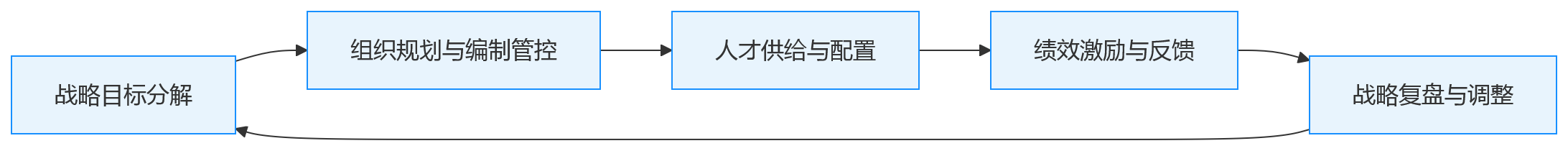 流程图 - 2026年大型企业HR建设,为何集成能力很关键?