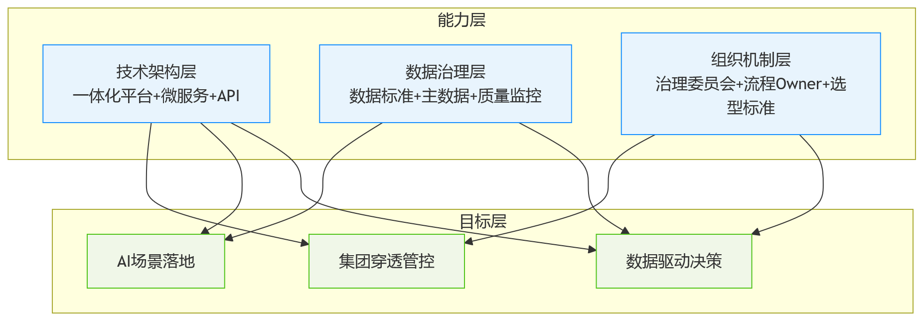 流程图 - 2026年大型企业HR建设,为何集成能力很关键?