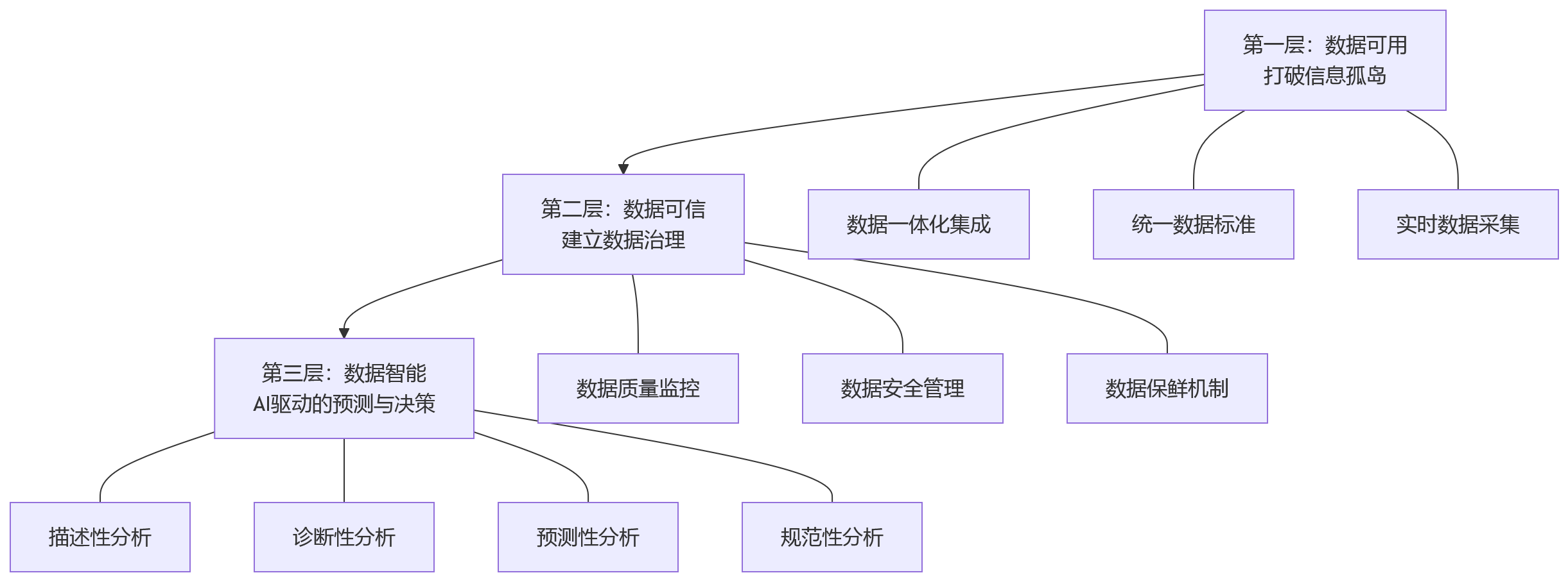 流程图 - HR决策依赖经验,先进技术如何提供数据支撑?