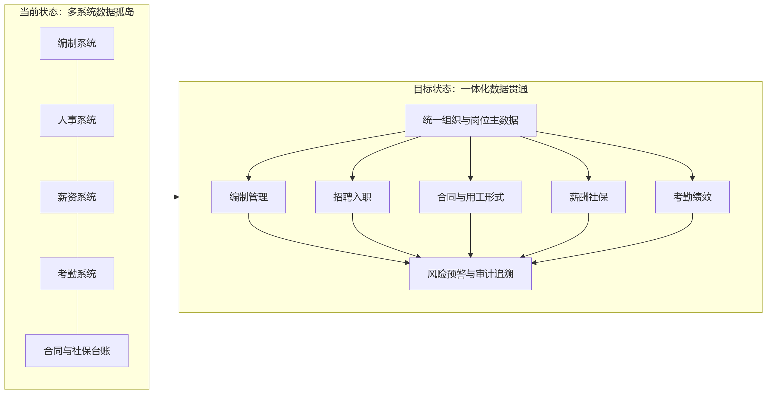 流程图 - 国央企编制与用工一体化管理中,常见的合规盲区有哪些?