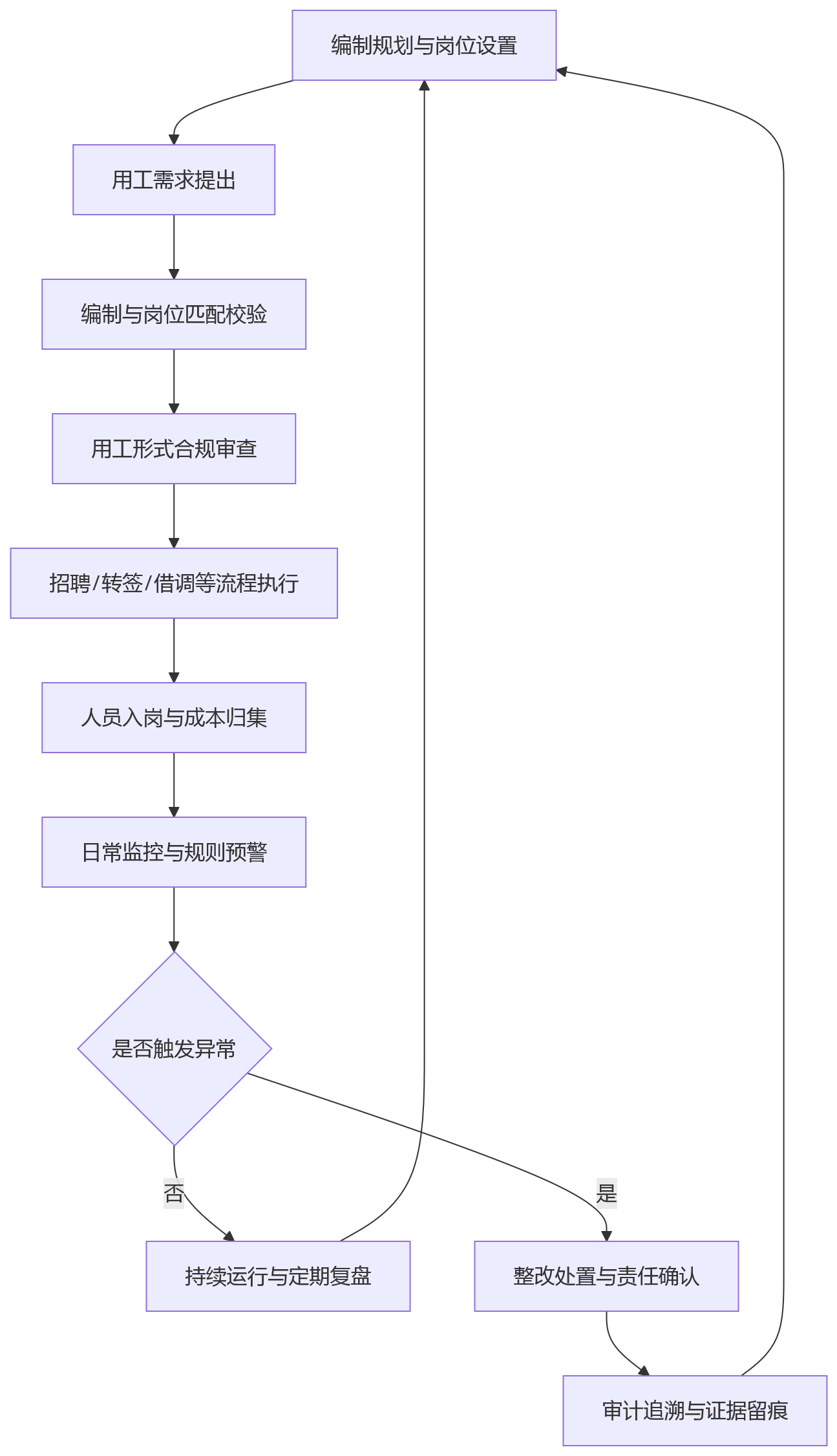 流程图 - 国央企编制与用工一体化管理中,常见的合规盲区有哪些?