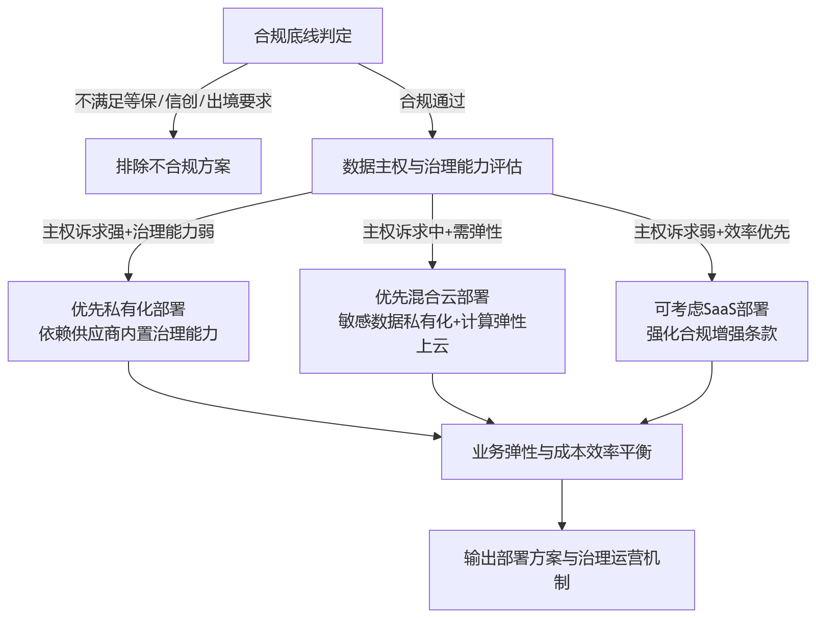 流程图 - 数据治理要求提升后,人力资源管理系统部署方式应如何选择?