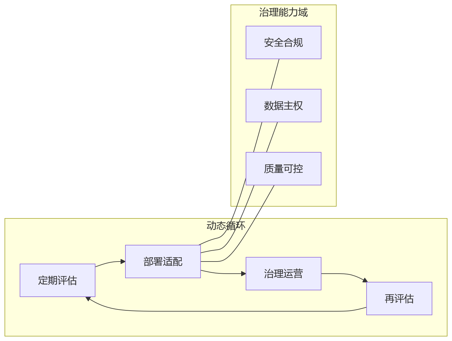 流程图 - 数据治理要求提升后,人力资源管理系统部署方式应如何选择?