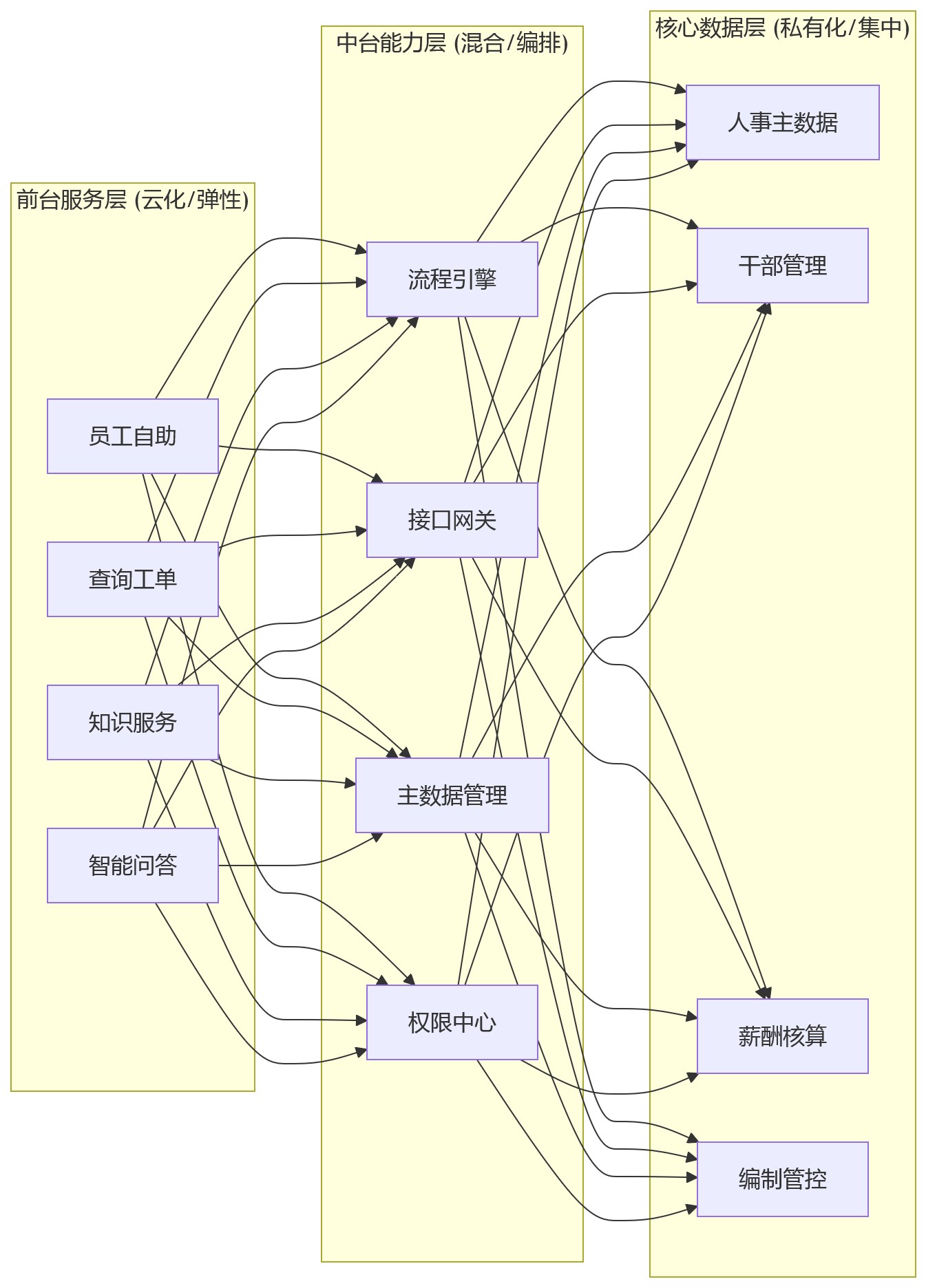 流程图 - 2026年国央企HR系统部署方式怎么选?问题清单式指南