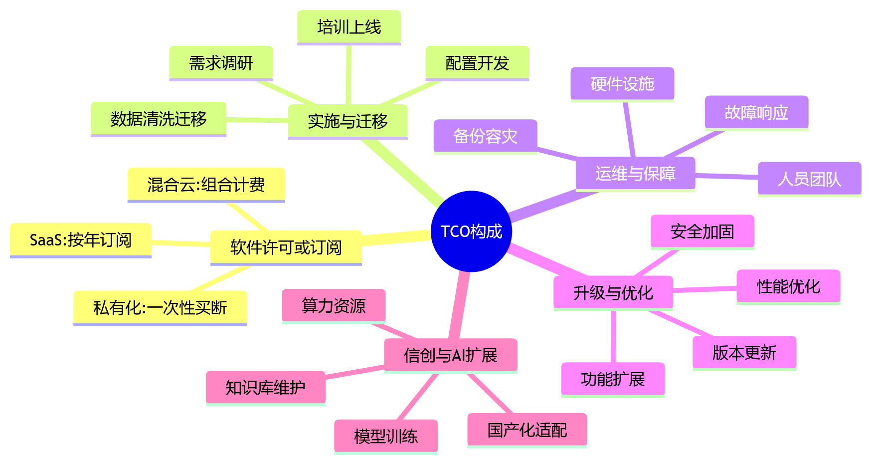 思维导图 - 2026年国央企HR系统部署方式怎么选?问题清单式指南