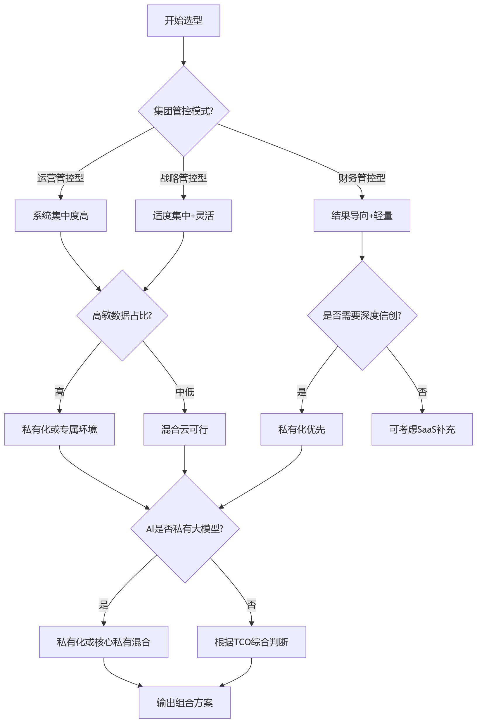 流程图 - 2026年国央企HR系统部署方式怎么选?问题清单式指南